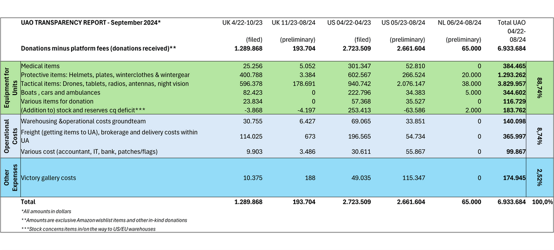 Transparency Report (September 2024) - How we use your donations!