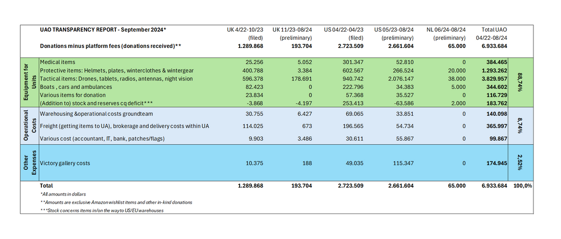 Transparency Report (September 2024) - How we use your donations!